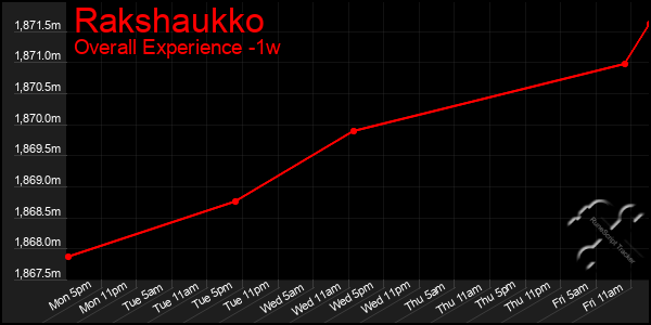 1 Week Graph of Rakshaukko