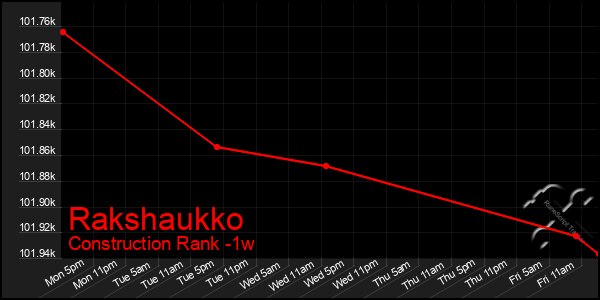 Last 7 Days Graph of Rakshaukko