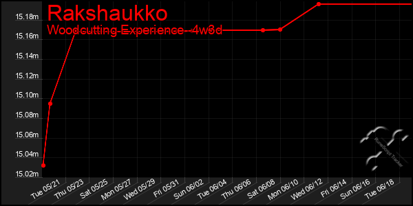 Last 31 Days Graph of Rakshaukko