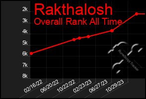 Total Graph of Rakthalosh