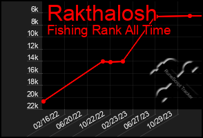 Total Graph of Rakthalosh