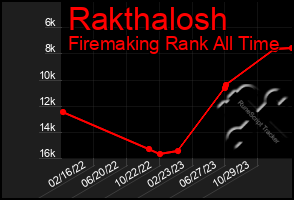 Total Graph of Rakthalosh