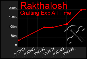 Total Graph of Rakthalosh