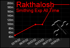 Total Graph of Rakthalosh