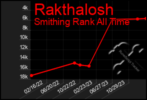 Total Graph of Rakthalosh