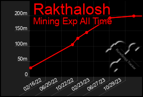 Total Graph of Rakthalosh