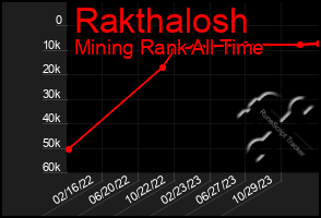 Total Graph of Rakthalosh