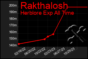 Total Graph of Rakthalosh