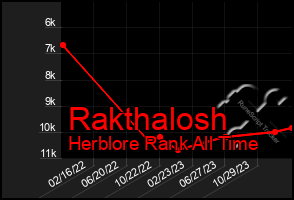 Total Graph of Rakthalosh