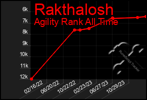 Total Graph of Rakthalosh