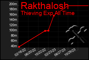 Total Graph of Rakthalosh