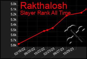 Total Graph of Rakthalosh