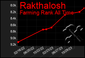 Total Graph of Rakthalosh