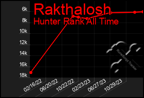 Total Graph of Rakthalosh