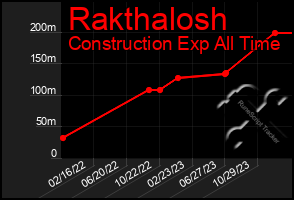 Total Graph of Rakthalosh