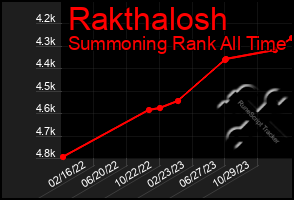 Total Graph of Rakthalosh