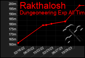 Total Graph of Rakthalosh