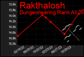 Total Graph of Rakthalosh