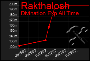 Total Graph of Rakthalosh