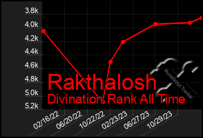 Total Graph of Rakthalosh