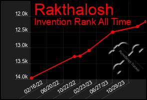 Total Graph of Rakthalosh