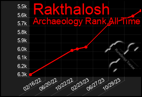 Total Graph of Rakthalosh