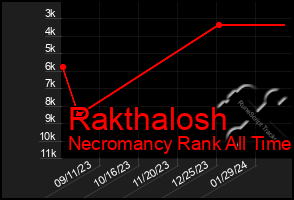 Total Graph of Rakthalosh