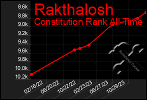 Total Graph of Rakthalosh