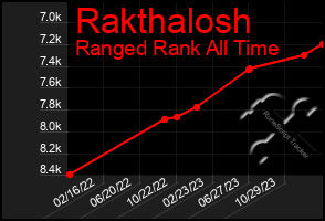 Total Graph of Rakthalosh