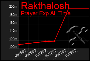 Total Graph of Rakthalosh