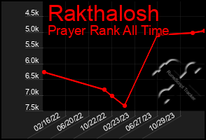 Total Graph of Rakthalosh