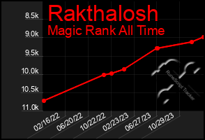 Total Graph of Rakthalosh