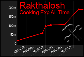 Total Graph of Rakthalosh