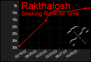 Total Graph of Rakthalosh