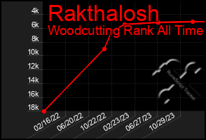 Total Graph of Rakthalosh