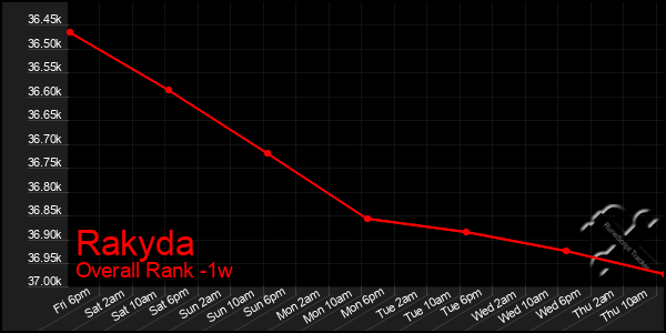 1 Week Graph of Rakyda