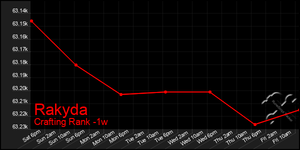 Last 7 Days Graph of Rakyda