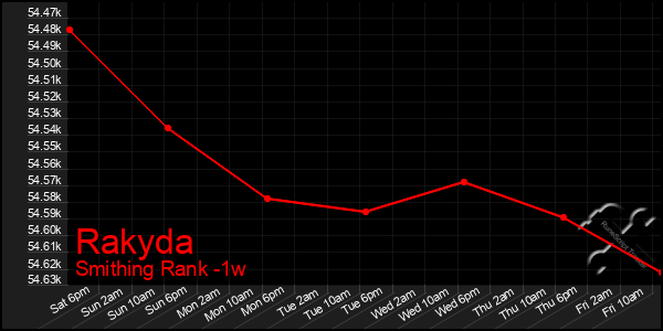Last 7 Days Graph of Rakyda