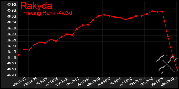 Last 31 Days Graph of Rakyda