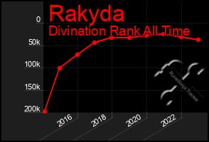 Total Graph of Rakyda