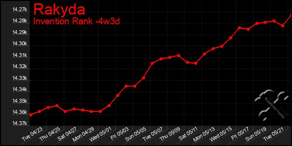 Last 31 Days Graph of Rakyda