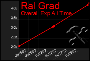 Total Graph of Ral Grad