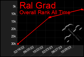 Total Graph of Ral Grad