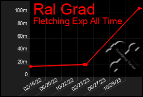 Total Graph of Ral Grad