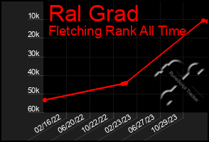 Total Graph of Ral Grad