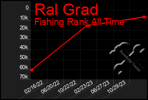 Total Graph of Ral Grad