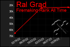 Total Graph of Ral Grad