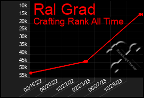 Total Graph of Ral Grad