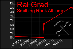 Total Graph of Ral Grad