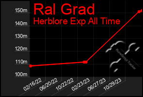 Total Graph of Ral Grad